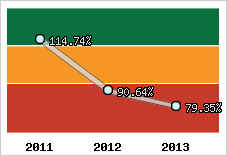  Evolution de l'activité