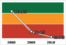  Evolution de l'activité