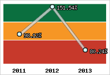  Evolution de l'activité