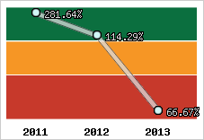  Evolution de l'activité