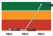  Evolution de l'activité