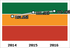  Evolution de l'activité