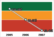  Evolution de l'activité
