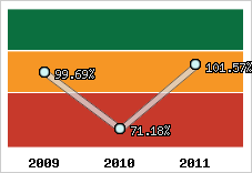  Evolution de l'activité