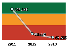  Evolution de l'activité