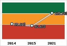  Evolution de l'activité