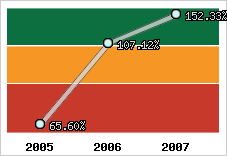  Evolution de l'activité