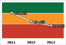  Evolution de l'activité