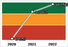  Evolution de l'activité