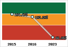  Evolution de l'activité