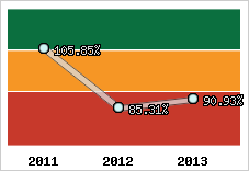  Evolution de l'activité