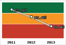  Evolution de l'activité