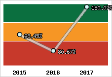  Evolution de l'activité