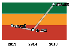  Evolution de l'activité