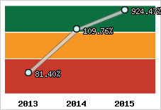  Evolution de l'activité