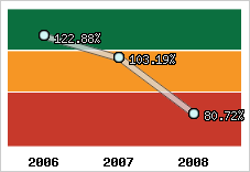  Evolution de l'activité