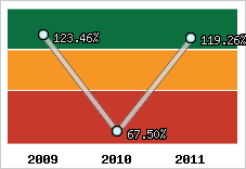  Evolution de l'activité