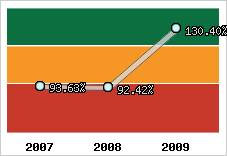  Evolution de l'activité