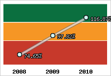  Evolution de l'activité
