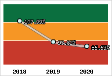  Evolution de l'activité