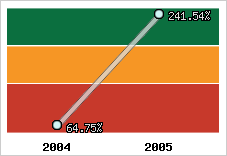  Evolution de l'activité