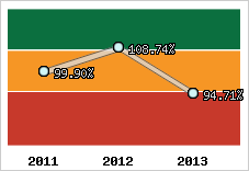  Evolution de l'activité