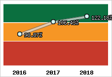  Evolution de l'activité