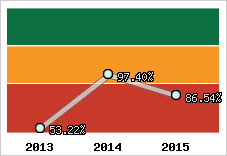  Evolution de l'activité