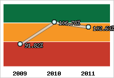  Evolution de l'activité
