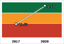 Capacité de remboursement