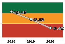  Evolution de l'activité