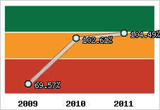  Evolution de l'activité