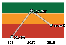  Evolution de l'activité