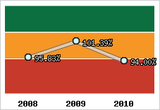  Evolution de l'activité