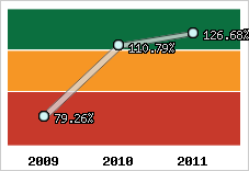  Evolution de l'activité