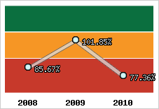  Evolution de l'activité
