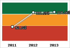  Evolution de l'activité