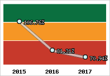  Evolution de l'activité