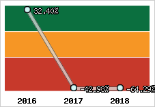 Rentabilité de l'exploitation