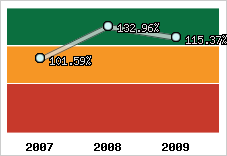  Evolution de l'activité