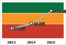  Evolution de l'activité