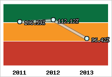  Evolution de l'activité