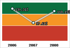  Evolution de l'activité
