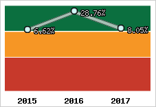 Rentabilité de l'exploitation