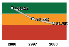  Evolution de l'activité