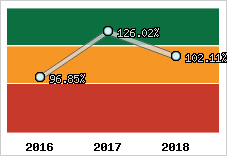  Evolution de l'activité