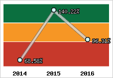  Evolution de l'activité