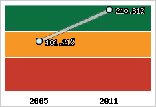  Evolution de l'activité