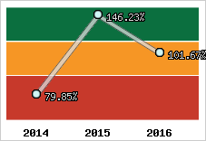  Evolution de l'activité