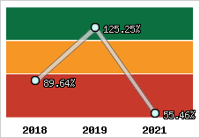  Evolution de l'activité